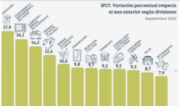 El Índice de Precios al Consumidor registró una suba del 12,7% en septiembre