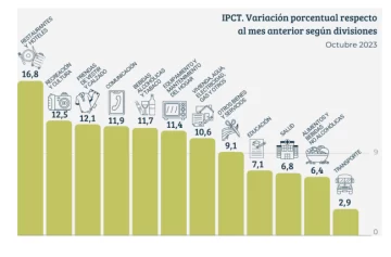 La inflación de octubre en Tucumán fue de un 8,5% La inflación de octubre en Tucumán fue de un 8,5%