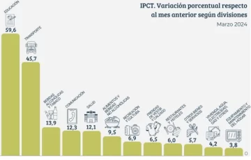 La inflación de marzo en Tucumán fue de 8,2% La inflación de marzo en Tucumán fue de 8,2%