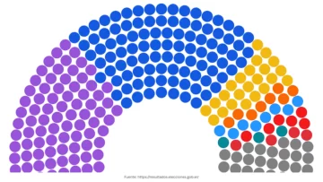 Así será el nuevo Congreso de la Nación a partir de diciembre de 2025