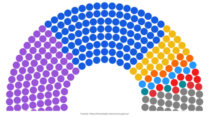 Así será el nuevo Congreso de la Nación a partir de diciembre de 2025